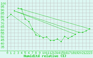 Courbe de l'humidit relative pour Eisenach