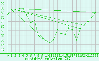 Courbe de l'humidit relative pour Llucmajor