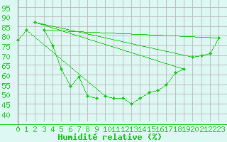 Courbe de l'humidit relative pour Jomala Jomalaby