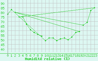Courbe de l'humidit relative pour Korsnas Bredskaret