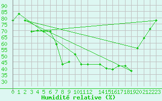 Courbe de l'humidit relative pour Valley