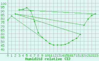 Courbe de l'humidit relative pour Tibenham Airfield