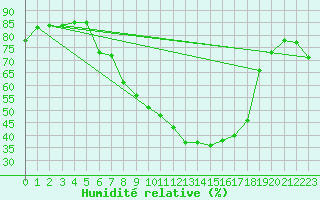 Courbe de l'humidit relative pour Weihenstephan