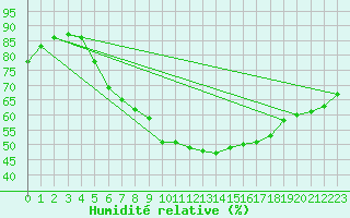 Courbe de l'humidit relative pour Neuhaus A. R.