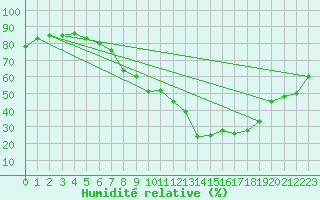 Courbe de l'humidit relative pour Villardeciervos