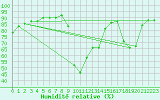 Courbe de l'humidit relative pour Verngues - Hameau de Cazan (13)