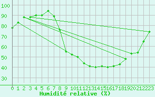 Courbe de l'humidit relative pour Herserange (54)