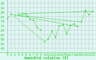 Courbe de l'humidit relative pour Saint Michael Im Lungau