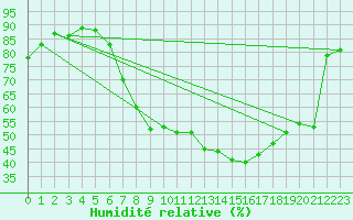 Courbe de l'humidit relative pour Weiden