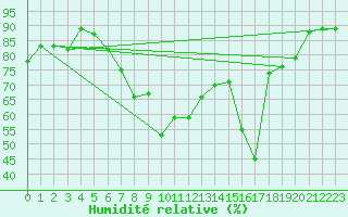 Courbe de l'humidit relative pour Shoeburyness
