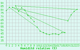 Courbe de l'humidit relative pour Ble - Binningen (Sw)