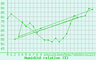 Courbe de l'humidit relative pour Dunkerque (59)