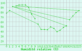 Courbe de l'humidit relative pour Epinal (88)