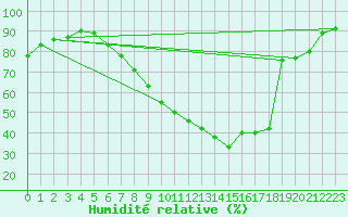 Courbe de l'humidit relative pour Nienburg