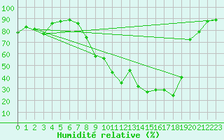 Courbe de l'humidit relative pour Figari (2A)