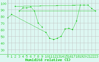 Courbe de l'humidit relative pour Palencia / Autilla del Pino