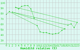 Courbe de l'humidit relative pour Andjar