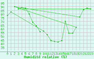 Courbe de l'humidit relative pour Oschatz