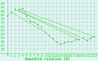 Courbe de l'humidit relative pour Perpignan Moulin  Vent (66)