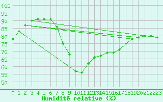Courbe de l'humidit relative pour Nuerburg-Barweiler
