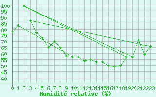 Courbe de l'humidit relative pour Le Touquet (62)
