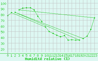 Courbe de l'humidit relative pour Herserange (54)