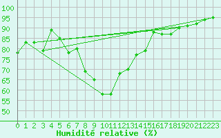 Courbe de l'humidit relative pour Calafat