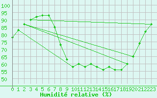 Courbe de l'humidit relative pour Figueras de Castropol