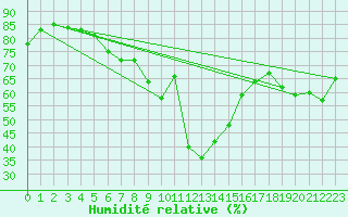 Courbe de l'humidit relative pour Blatten