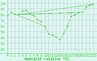 Courbe de l'humidit relative pour Wutoeschingen-Ofteri
