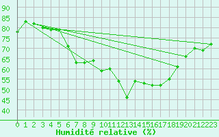 Courbe de l'humidit relative pour Bonn-Roleber