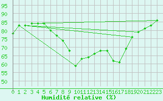 Courbe de l'humidit relative pour Cap Cpet (83)