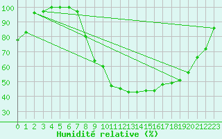 Courbe de l'humidit relative pour Saint-Dizier (52)