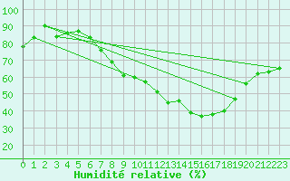 Courbe de l'humidit relative pour Oron (Sw)