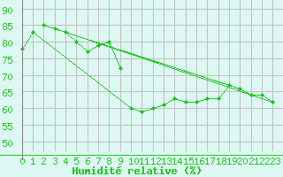 Courbe de l'humidit relative pour Llanes