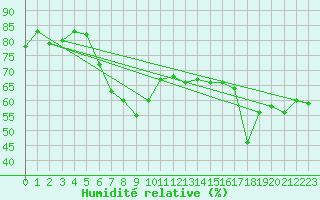 Courbe de l'humidit relative pour Solenzara - Base arienne (2B)
