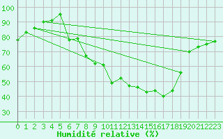 Courbe de l'humidit relative pour Geisenheim
