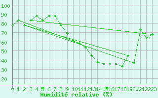 Courbe de l'humidit relative pour Capelle aan den Ijssel (NL)
