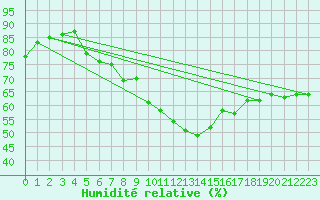 Courbe de l'humidit relative pour Perpignan Moulin  Vent (66)