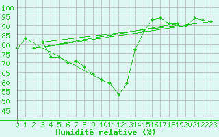 Courbe de l'humidit relative pour Salzburg / Freisaal