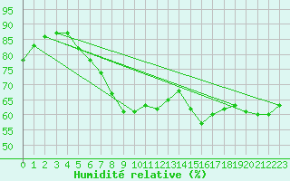 Courbe de l'humidit relative pour Lindenberg