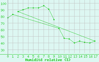 Courbe de l'humidit relative pour Bras (83)