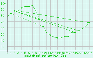 Courbe de l'humidit relative pour Gourdon (46)