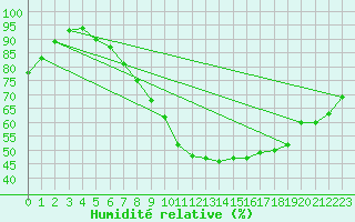 Courbe de l'humidit relative pour Brescia / Ghedi