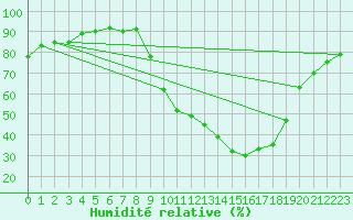 Courbe de l'humidit relative pour Montauban (82)