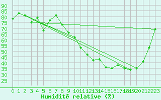 Courbe de l'humidit relative pour Besanon (25)