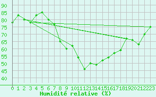 Courbe de l'humidit relative pour Nyon-Changins (Sw)