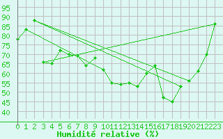 Courbe de l'humidit relative pour Dunkerque (59)