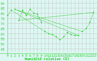 Courbe de l'humidit relative pour Saint-Nazaire (44)