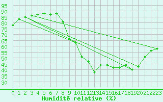Courbe de l'humidit relative pour Champtercier (04)